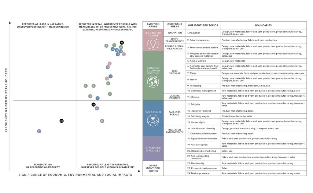 Materiality - H&M Group